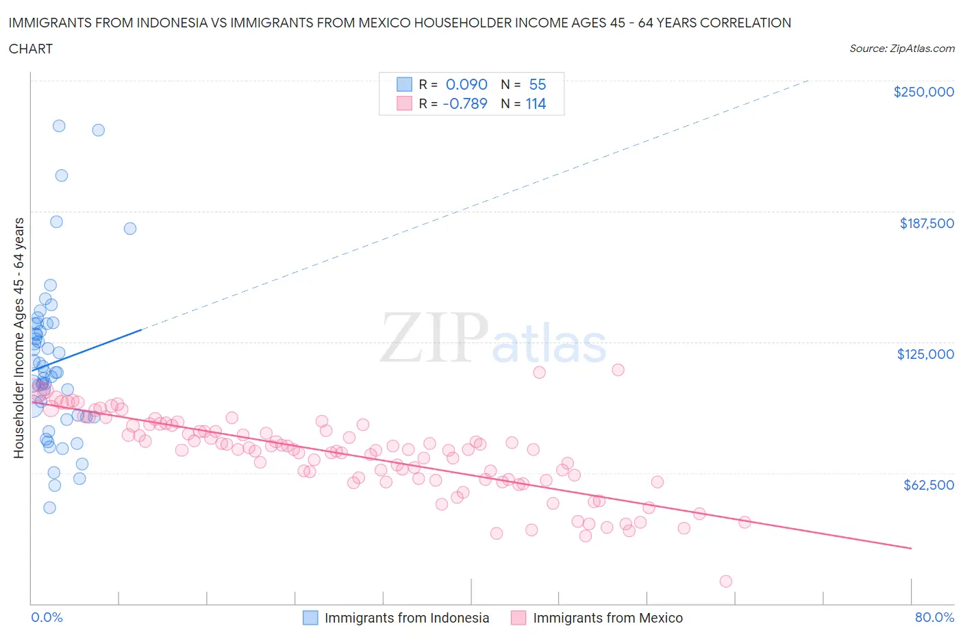 Immigrants from Indonesia vs Immigrants from Mexico Householder Income Ages 45 - 64 years