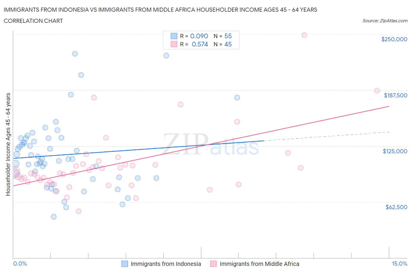 Immigrants from Indonesia vs Immigrants from Middle Africa Householder Income Ages 45 - 64 years