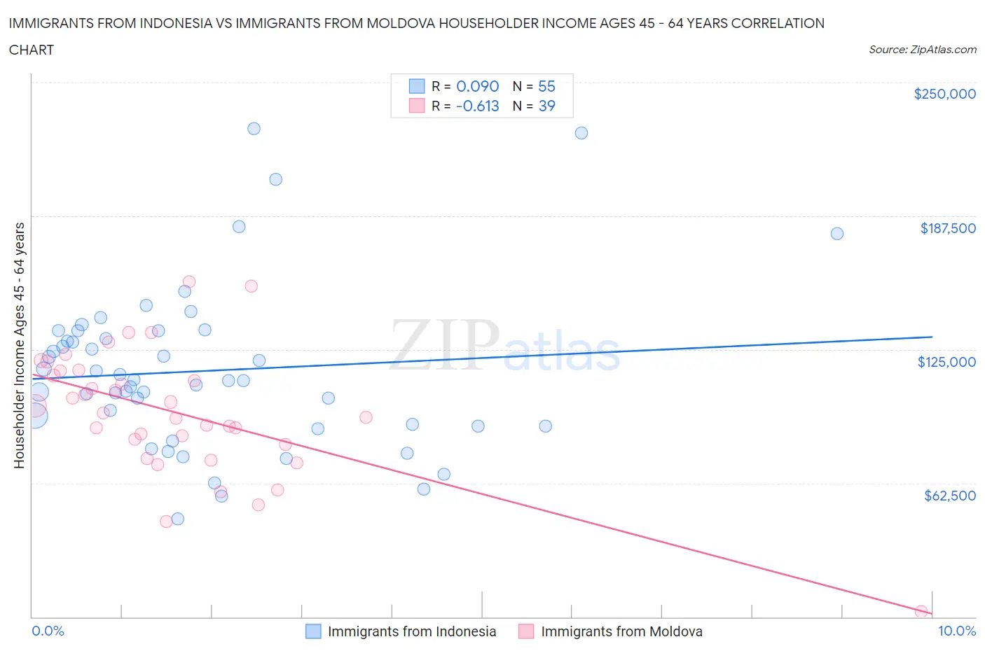Immigrants from Indonesia vs Immigrants from Moldova Householder Income Ages 45 - 64 years
