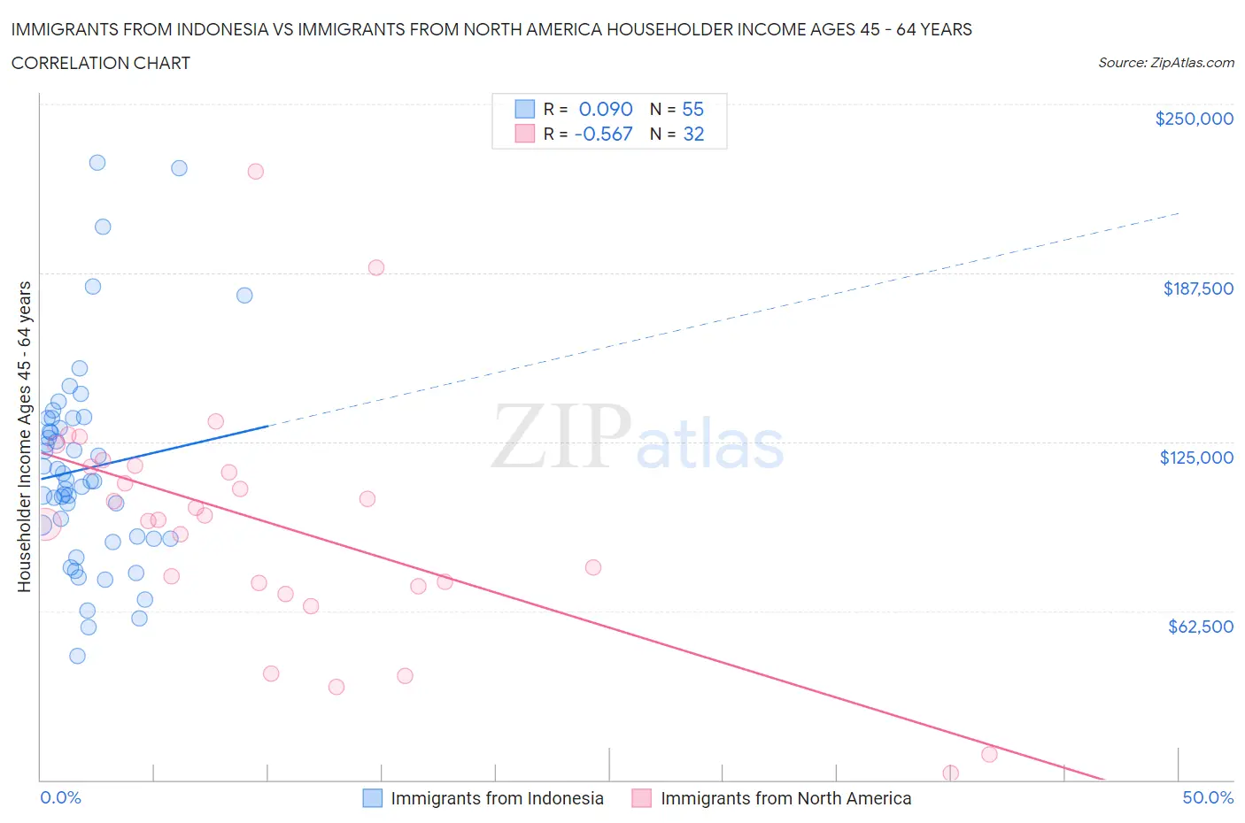 Immigrants from Indonesia vs Immigrants from North America Householder Income Ages 45 - 64 years