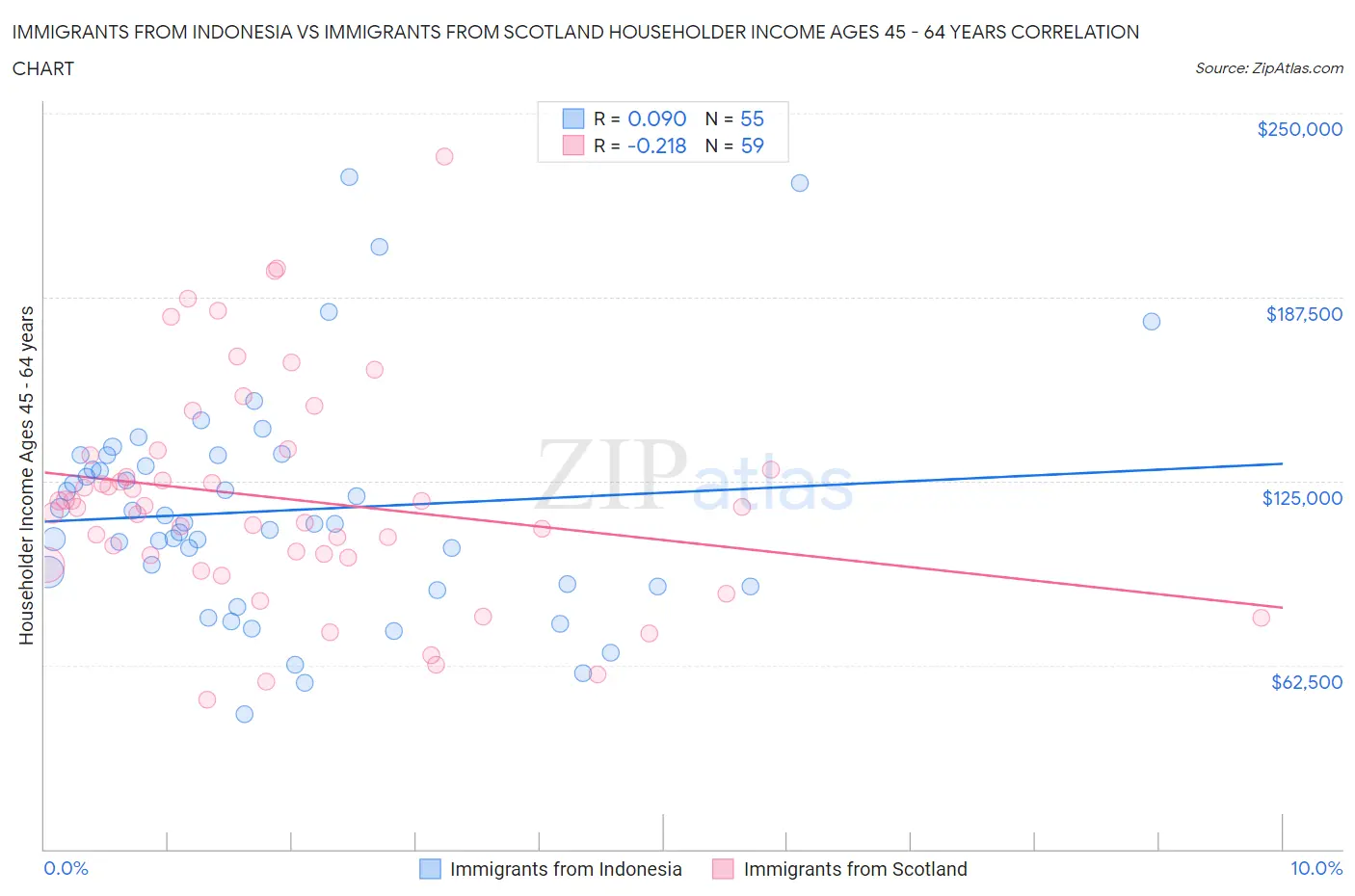 Immigrants from Indonesia vs Immigrants from Scotland Householder Income Ages 45 - 64 years