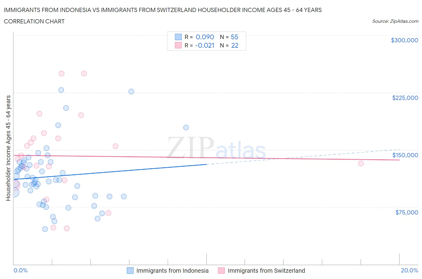 Immigrants from Indonesia vs Immigrants from Switzerland Householder Income Ages 45 - 64 years