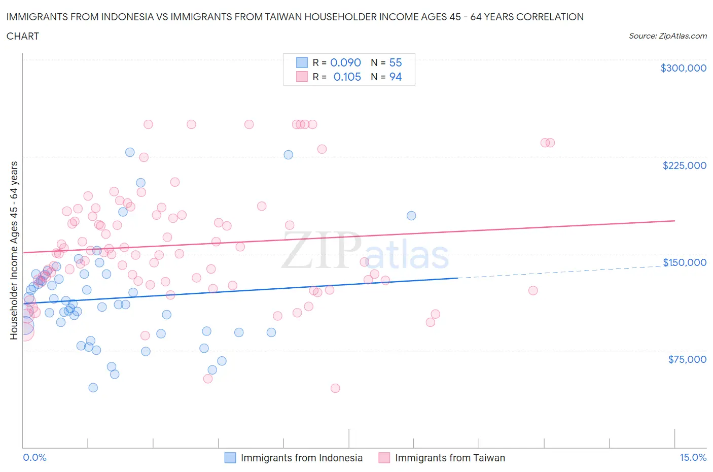 Immigrants from Indonesia vs Immigrants from Taiwan Householder Income Ages 45 - 64 years