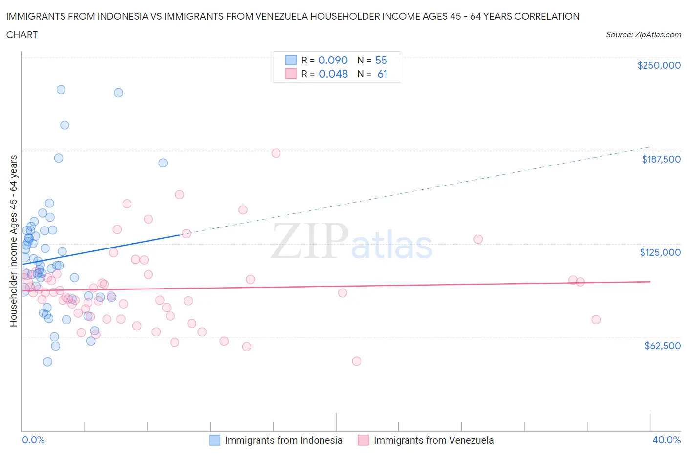 Immigrants from Indonesia vs Immigrants from Venezuela Householder Income Ages 45 - 64 years