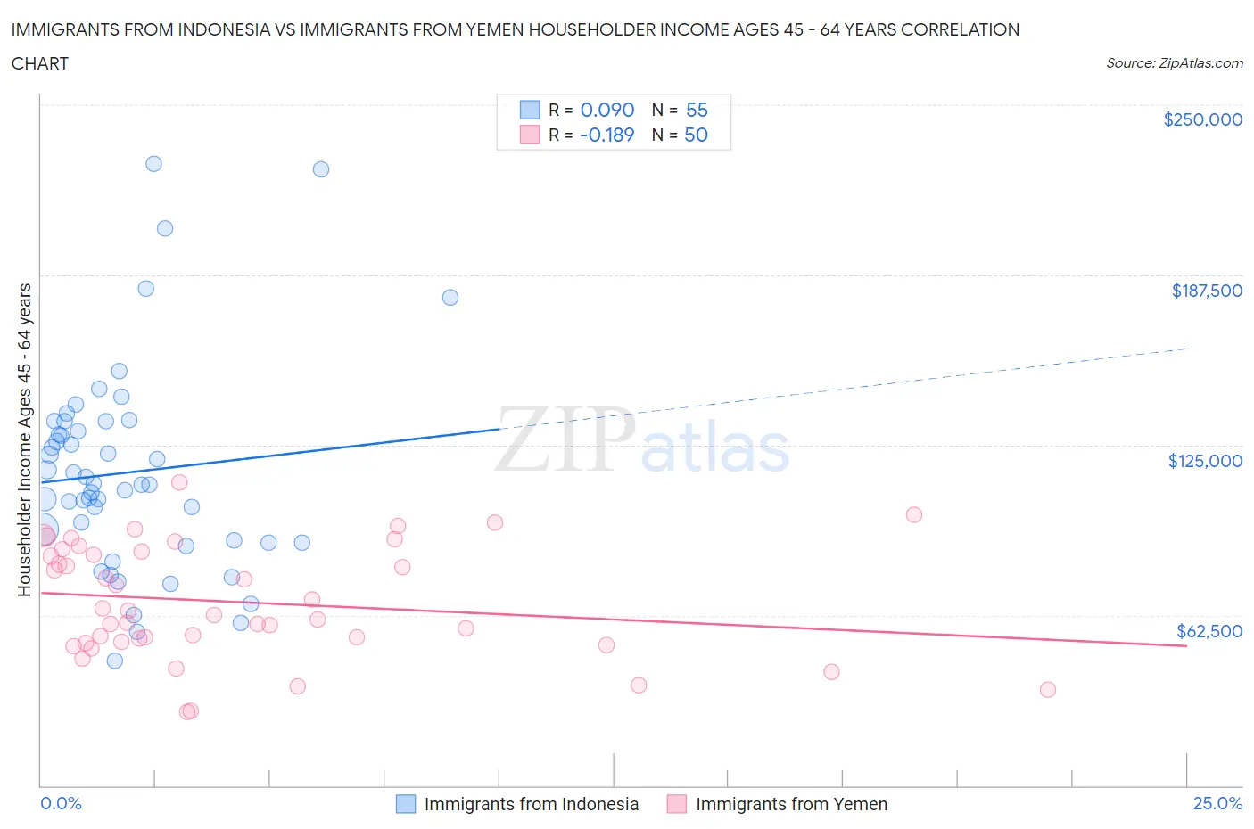 Immigrants from Indonesia vs Immigrants from Yemen Householder Income Ages 45 - 64 years