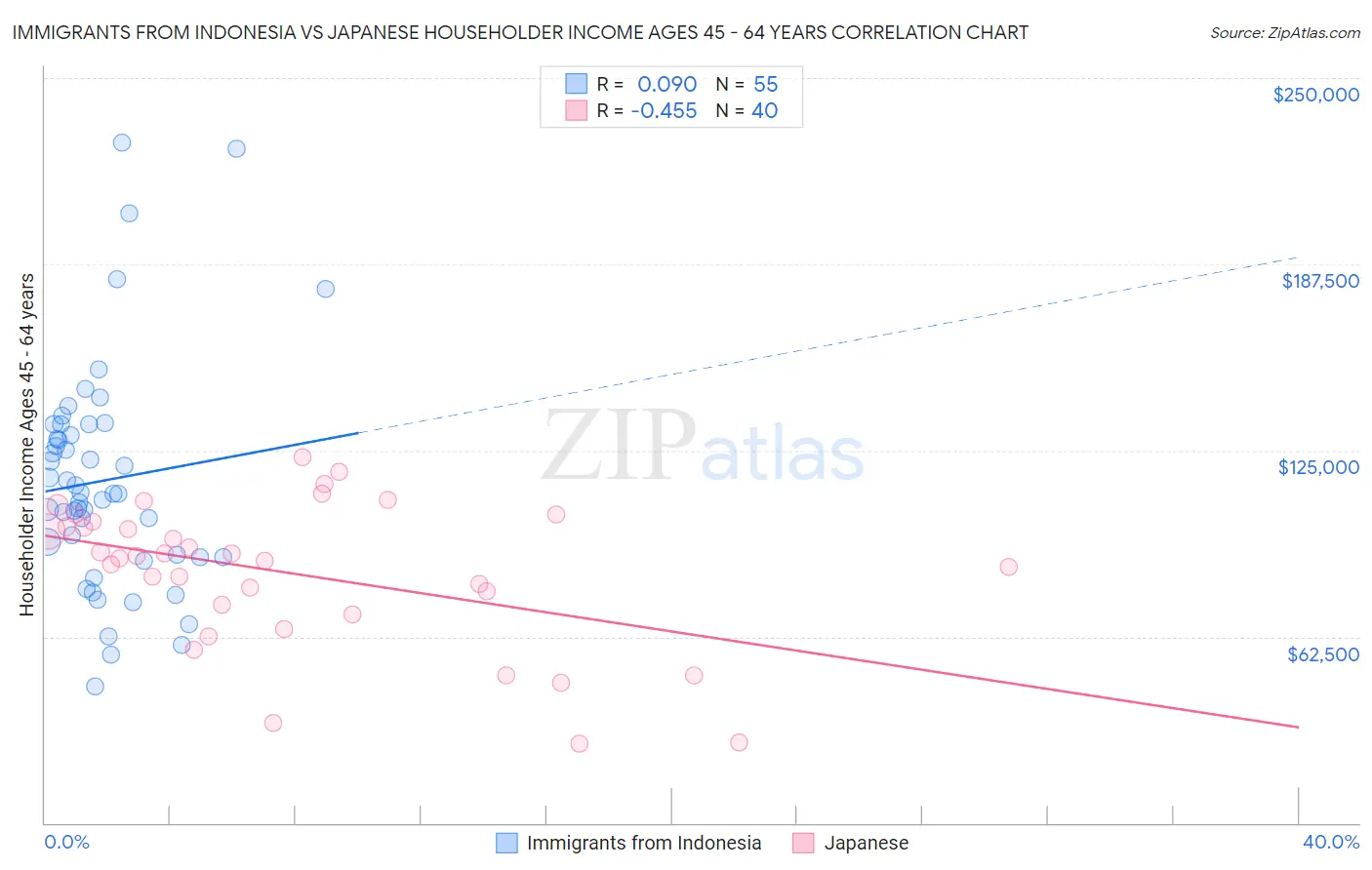 Immigrants from Indonesia vs Japanese Householder Income Ages 45 - 64 years