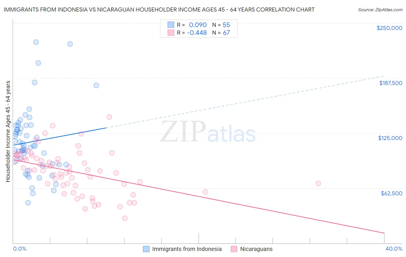 Immigrants from Indonesia vs Nicaraguan Householder Income Ages 45 - 64 years