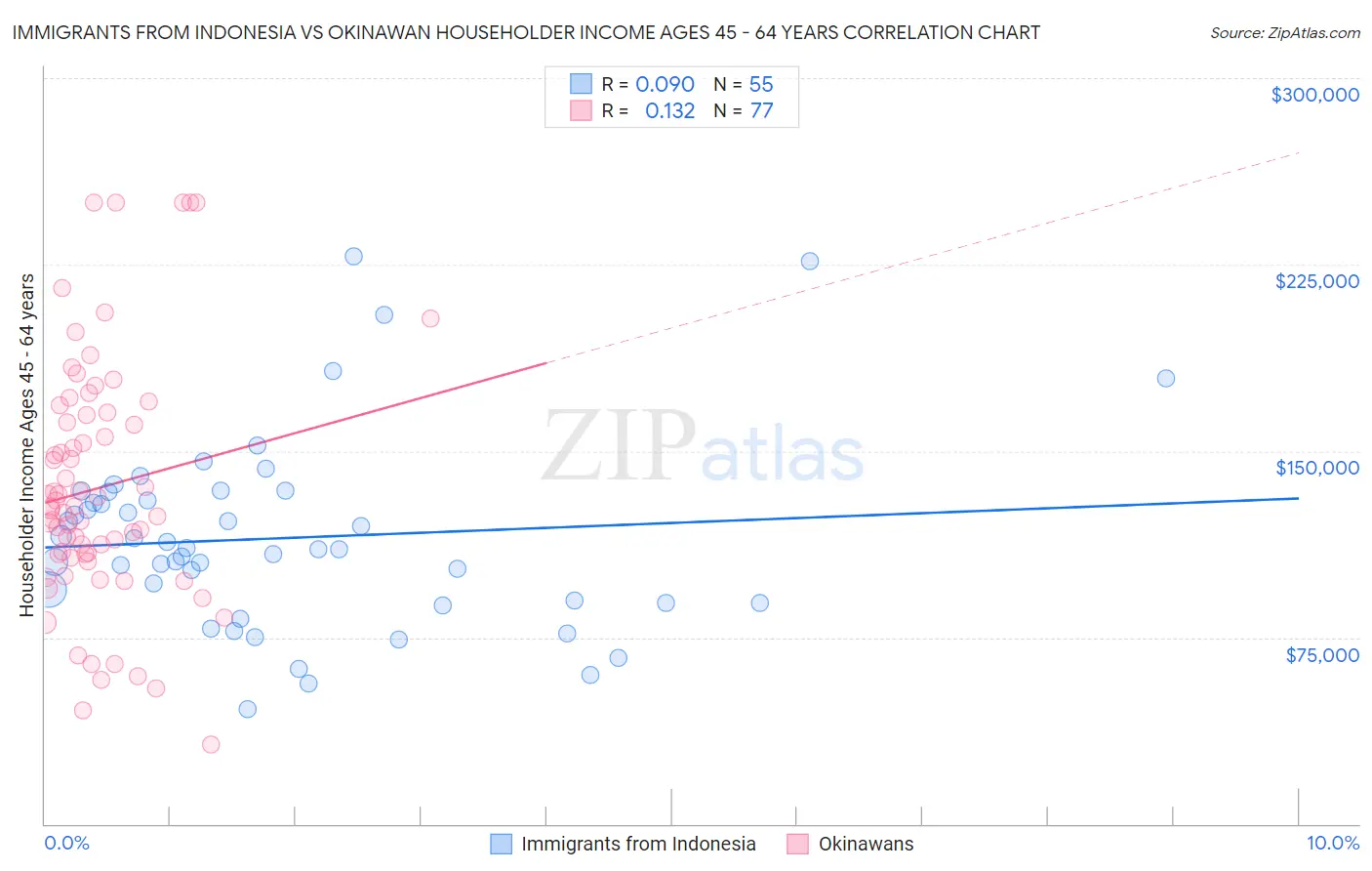 Immigrants from Indonesia vs Okinawan Householder Income Ages 45 - 64 years