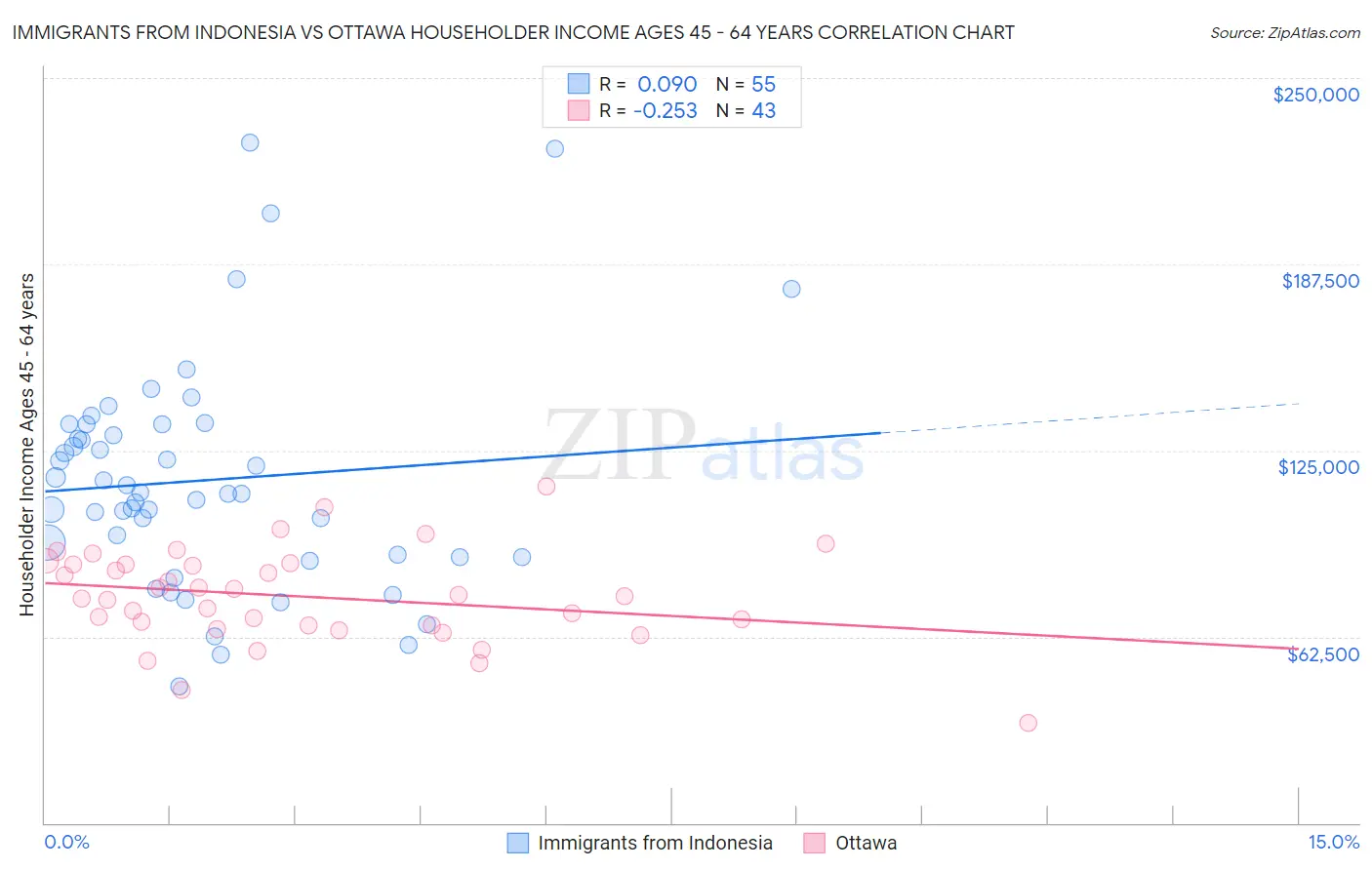 Immigrants from Indonesia vs Ottawa Householder Income Ages 45 - 64 years
