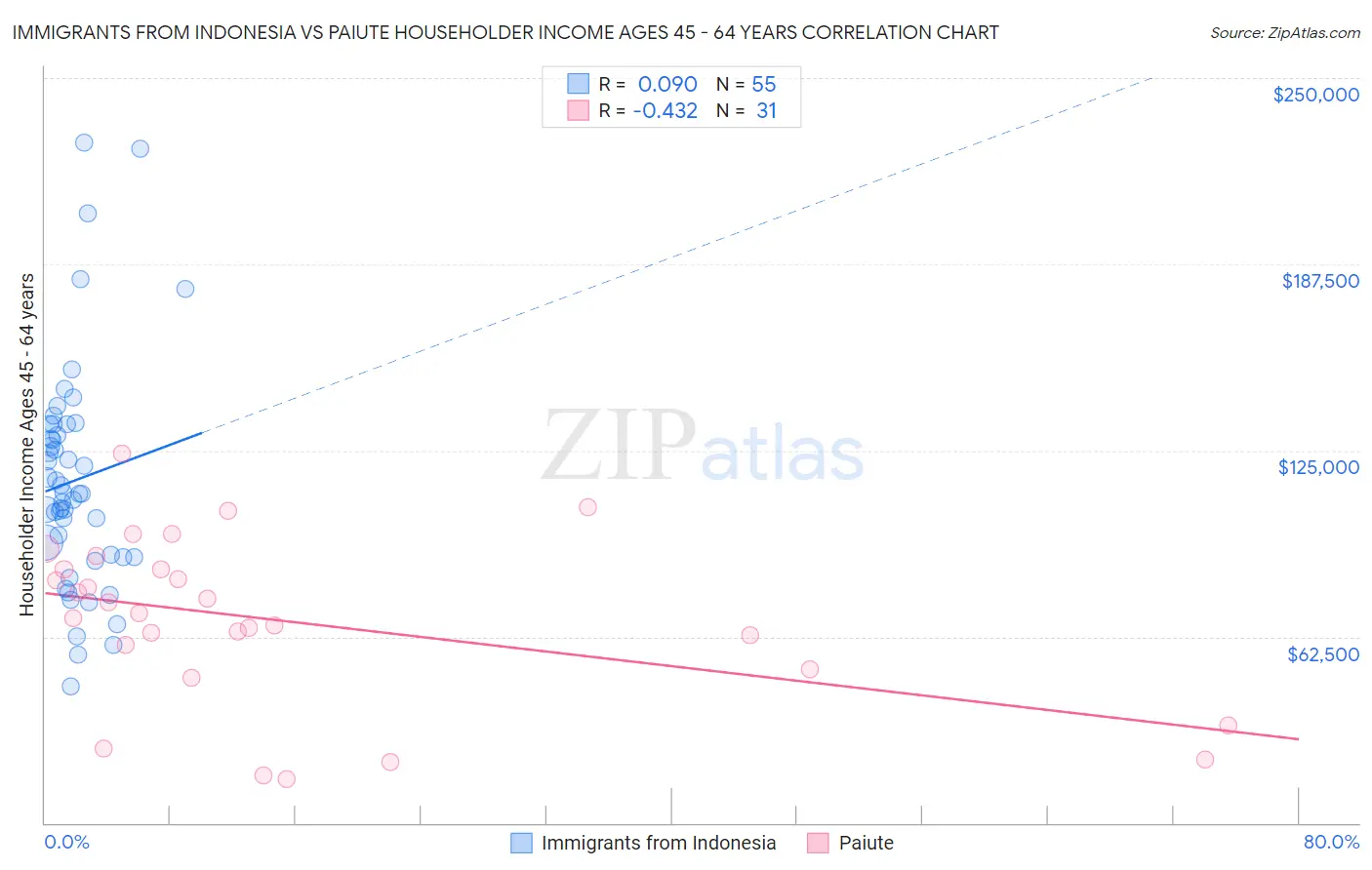 Immigrants from Indonesia vs Paiute Householder Income Ages 45 - 64 years