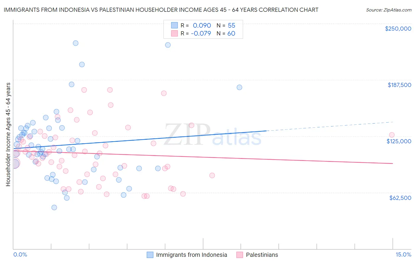 Immigrants from Indonesia vs Palestinian Householder Income Ages 45 - 64 years