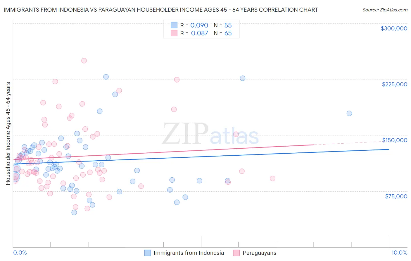Immigrants from Indonesia vs Paraguayan Householder Income Ages 45 - 64 years