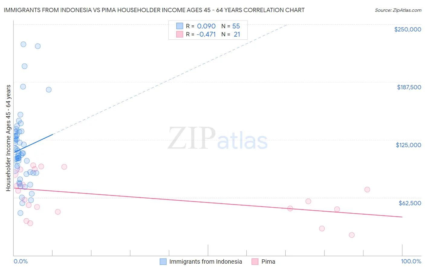 Immigrants from Indonesia vs Pima Householder Income Ages 45 - 64 years