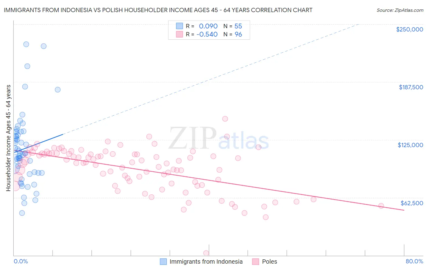 Immigrants from Indonesia vs Polish Householder Income Ages 45 - 64 years