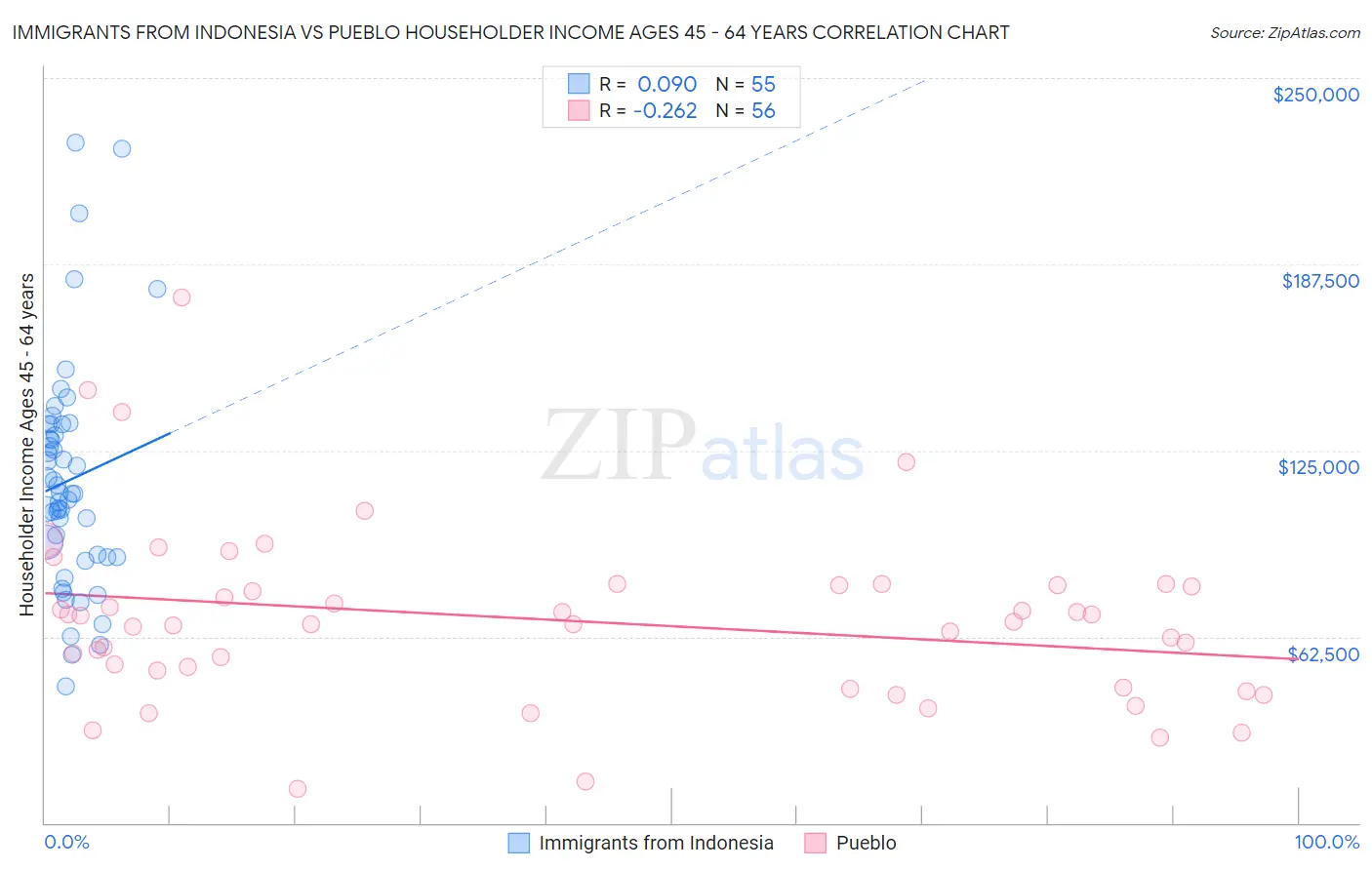 Immigrants from Indonesia vs Pueblo Householder Income Ages 45 - 64 years