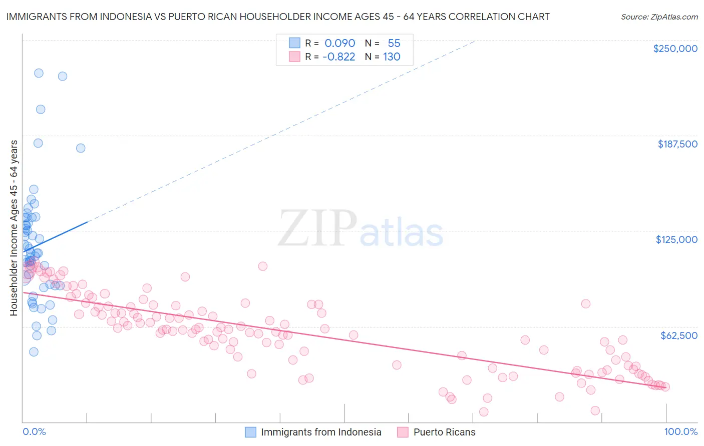Immigrants from Indonesia vs Puerto Rican Householder Income Ages 45 - 64 years