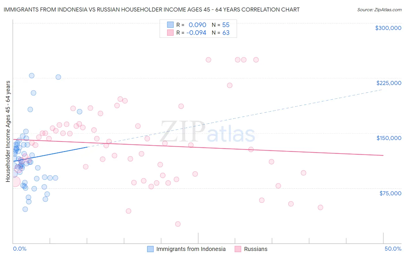 Immigrants from Indonesia vs Russian Householder Income Ages 45 - 64 years