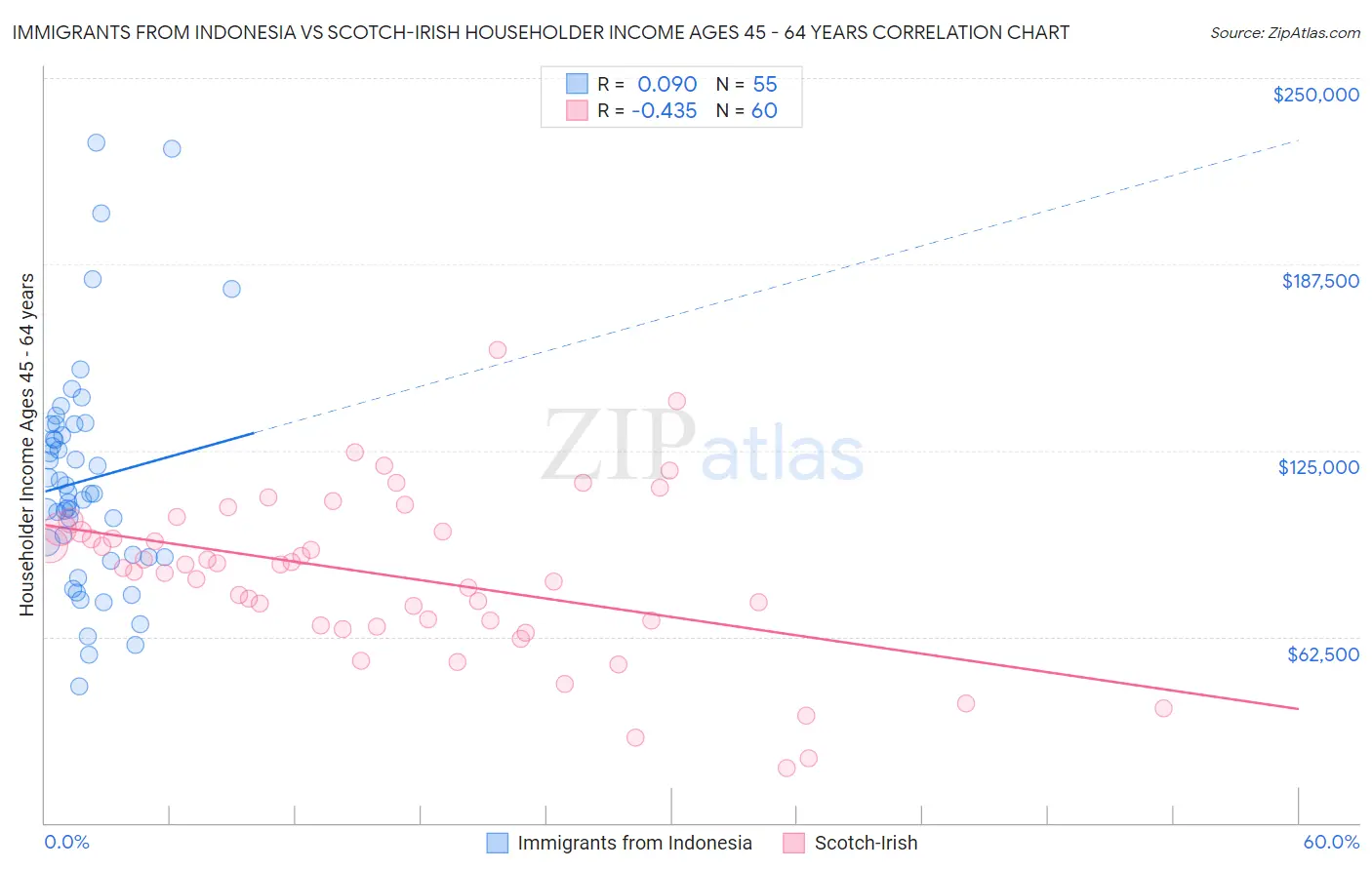 Immigrants from Indonesia vs Scotch-Irish Householder Income Ages 45 - 64 years