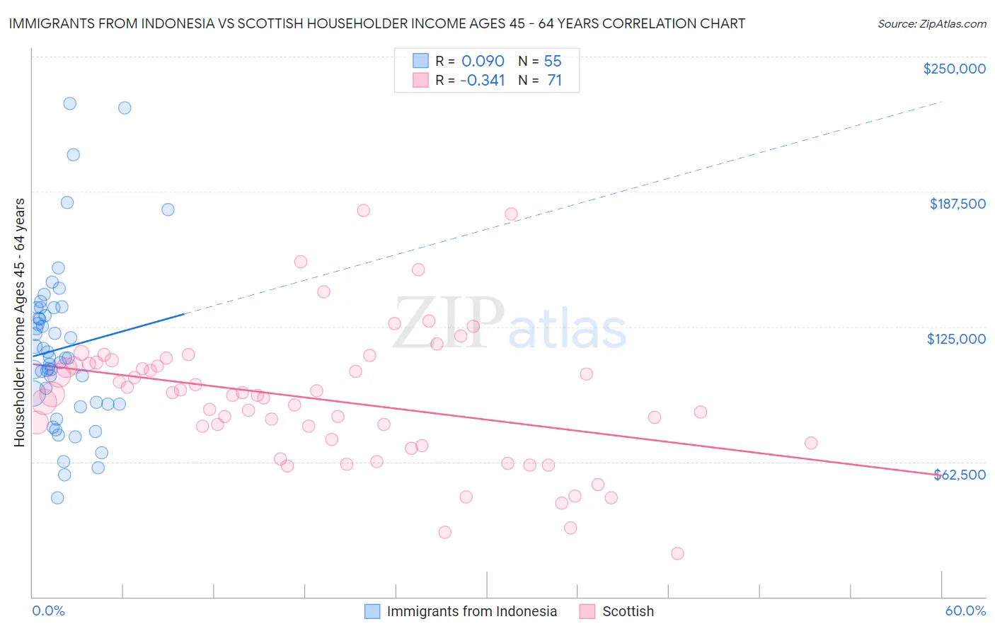 Immigrants from Indonesia vs Scottish Householder Income Ages 45 - 64 years