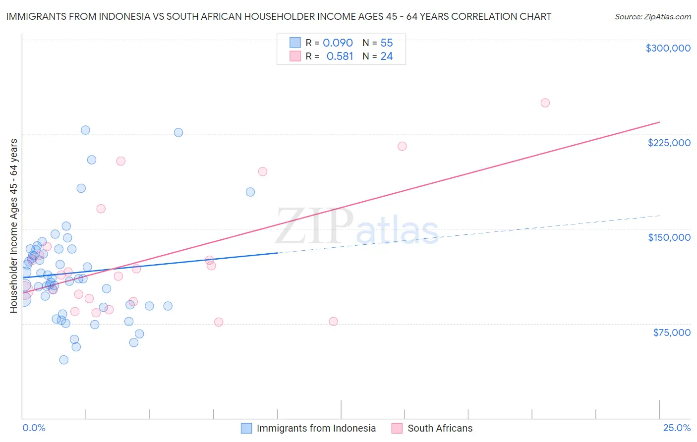 Immigrants from Indonesia vs South African Householder Income Ages 45 - 64 years