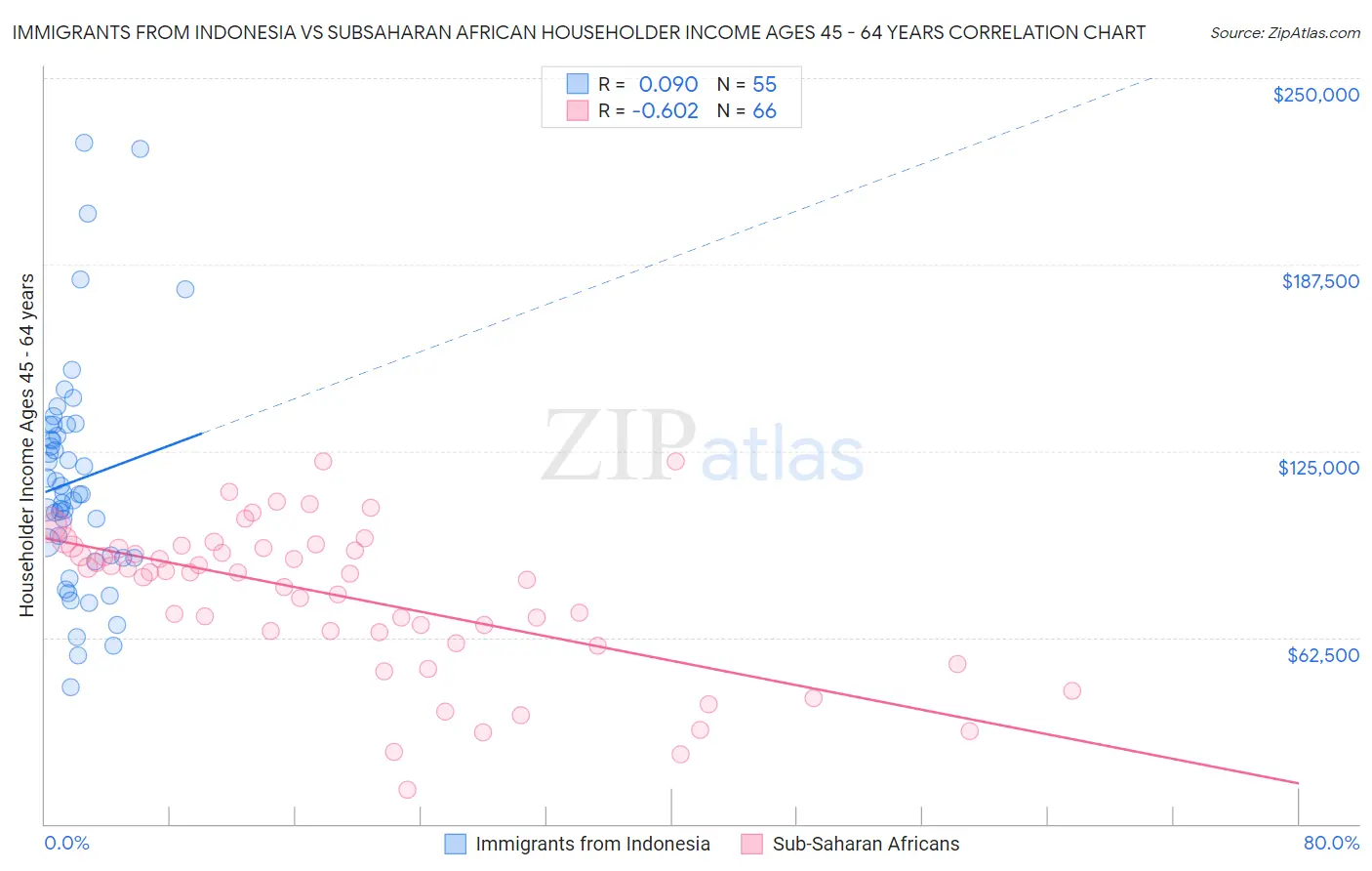 Immigrants from Indonesia vs Subsaharan African Householder Income Ages 45 - 64 years