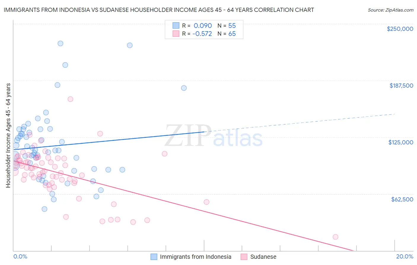 Immigrants from Indonesia vs Sudanese Householder Income Ages 45 - 64 years
