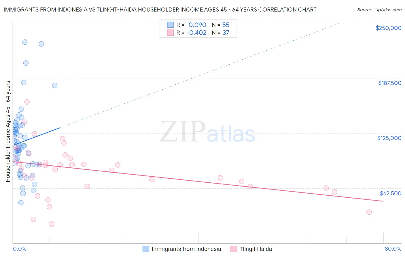 Immigrants from Indonesia vs Tlingit-Haida Householder Income Ages 45 - 64 years