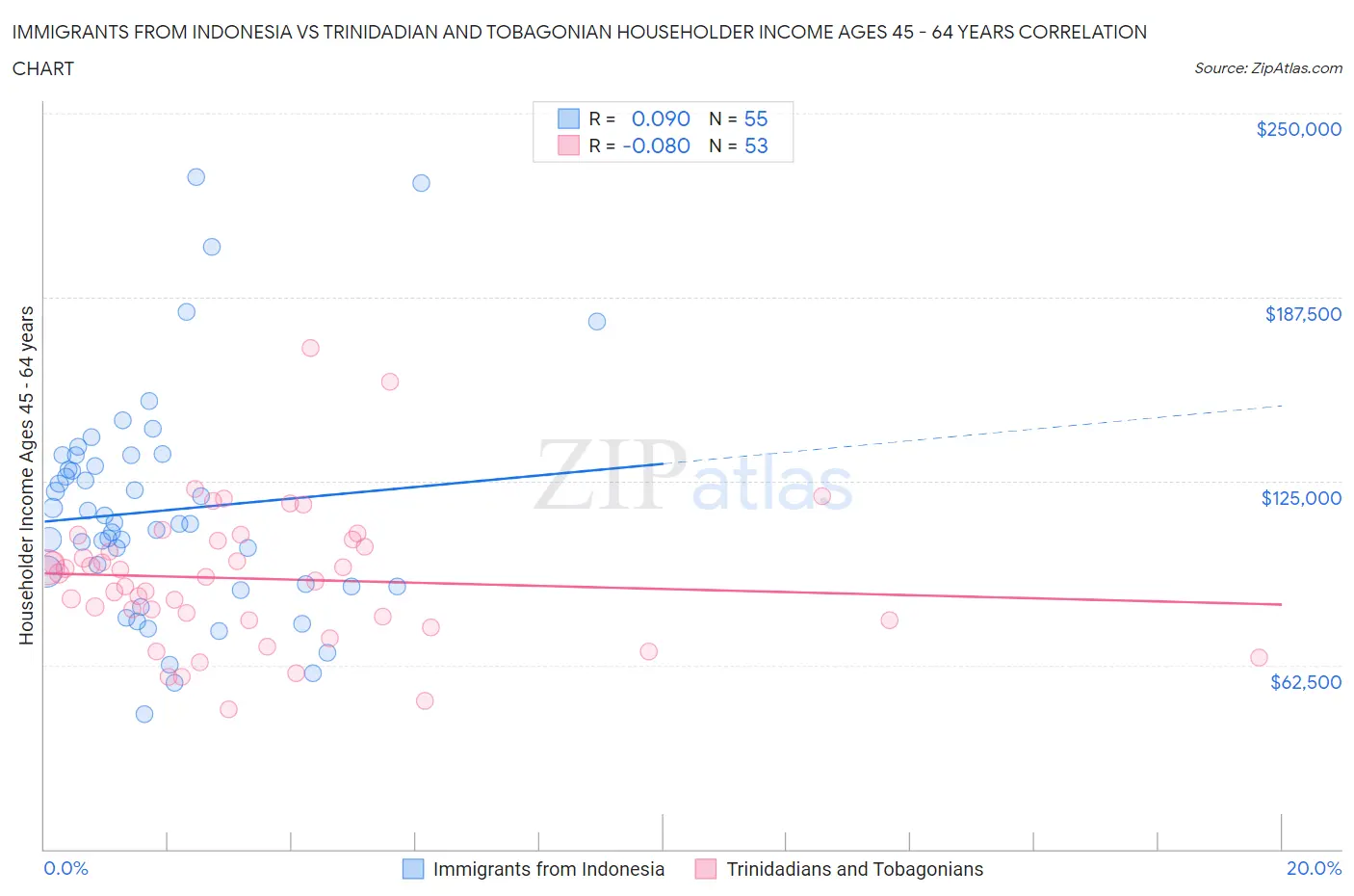 Immigrants from Indonesia vs Trinidadian and Tobagonian Householder Income Ages 45 - 64 years