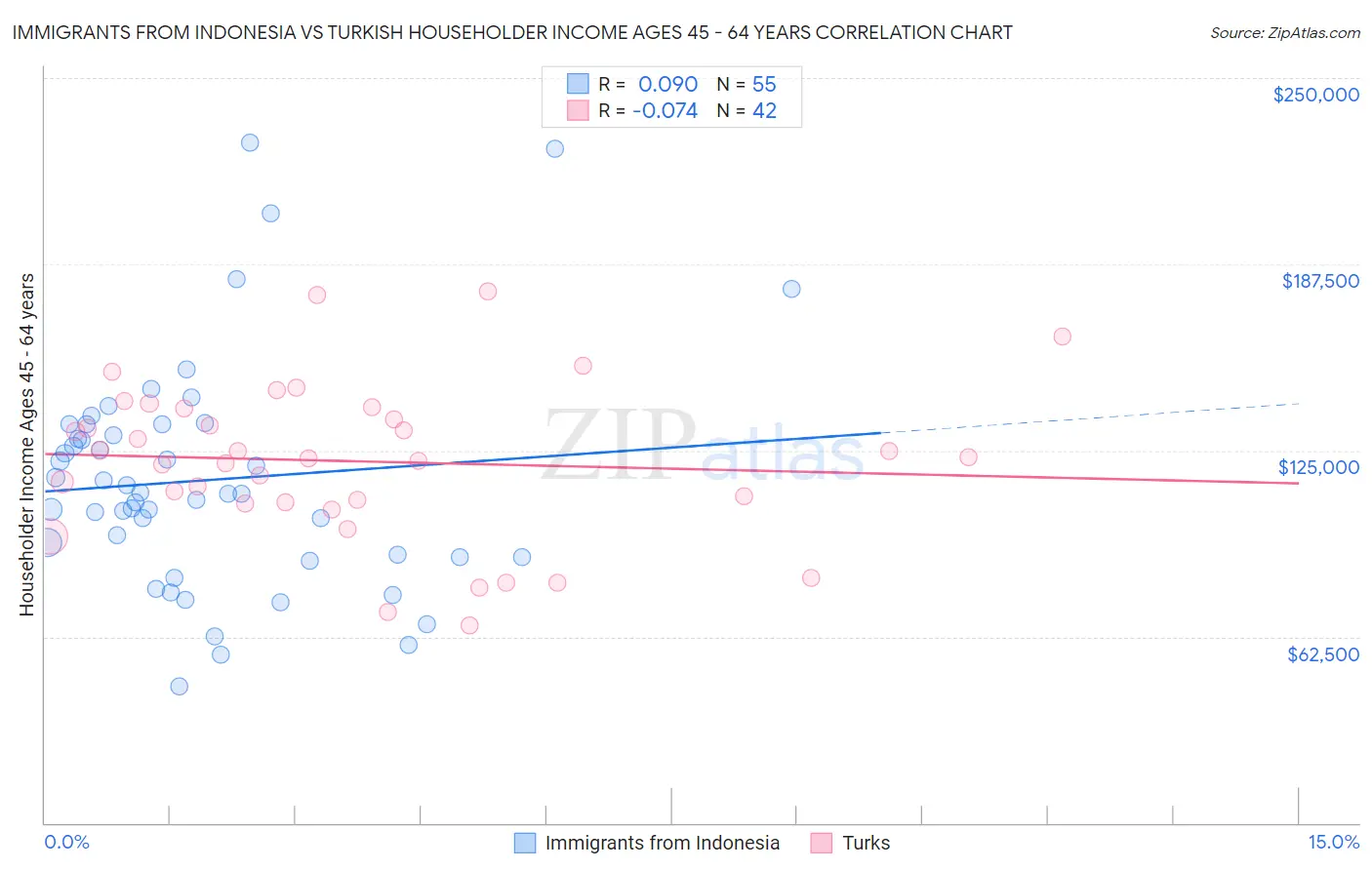 Immigrants from Indonesia vs Turkish Householder Income Ages 45 - 64 years