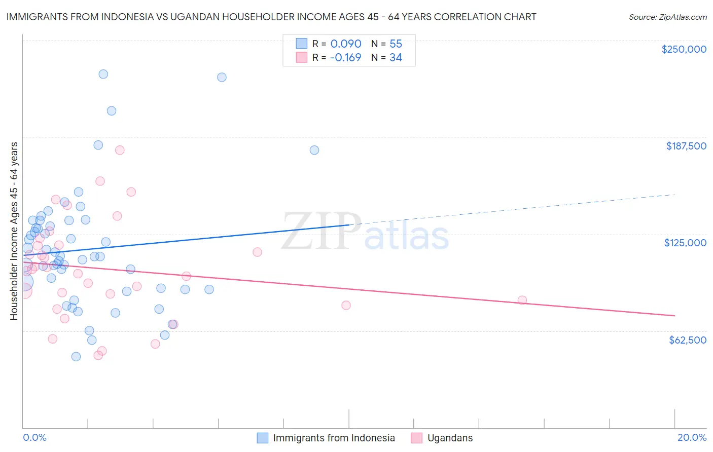 Immigrants from Indonesia vs Ugandan Householder Income Ages 45 - 64 years