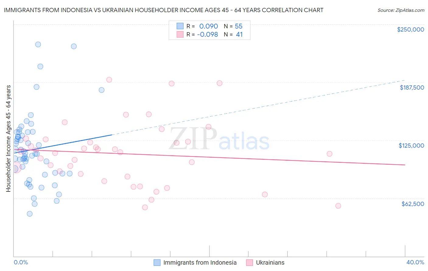 Immigrants from Indonesia vs Ukrainian Householder Income Ages 45 - 64 years