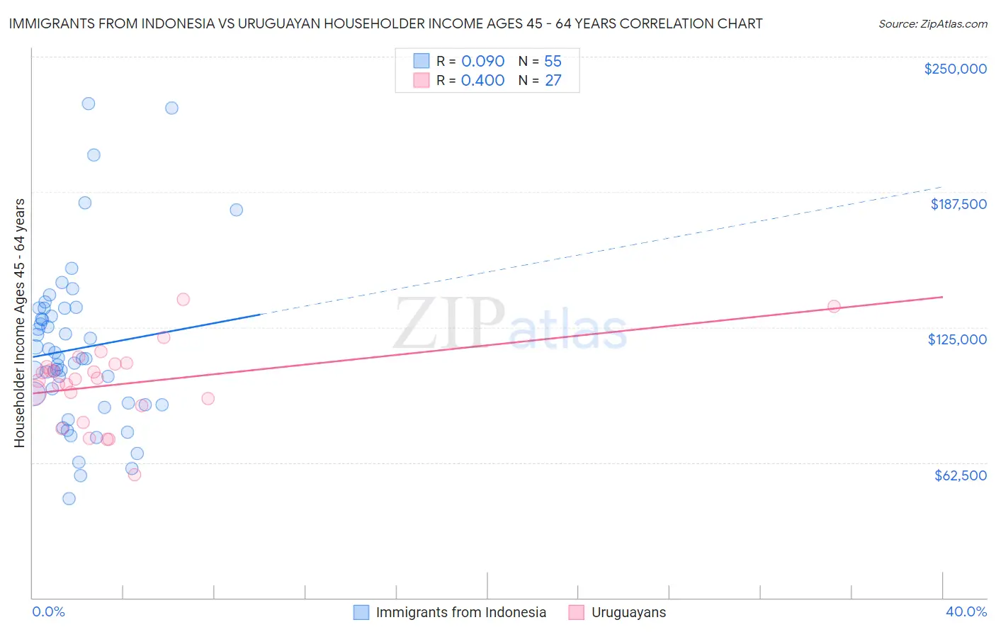Immigrants from Indonesia vs Uruguayan Householder Income Ages 45 - 64 years