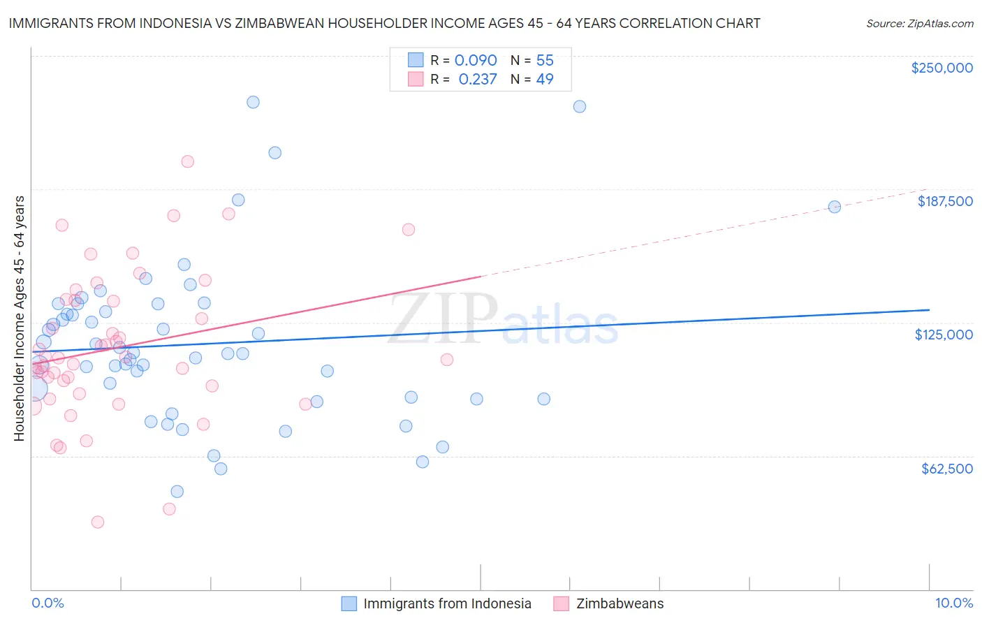 Immigrants from Indonesia vs Zimbabwean Householder Income Ages 45 - 64 years