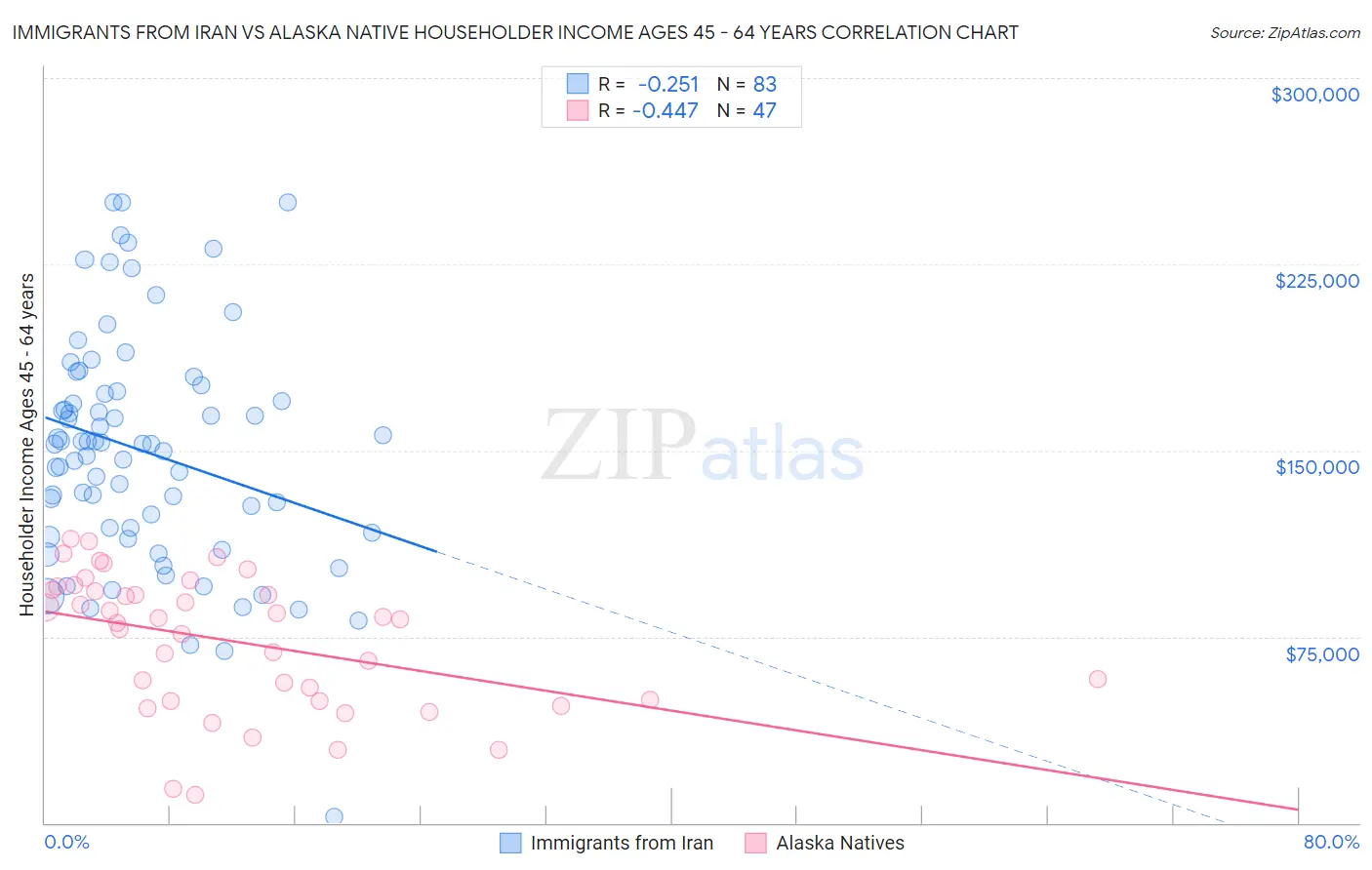 Immigrants from Iran vs Alaska Native Householder Income Ages 45 - 64 years