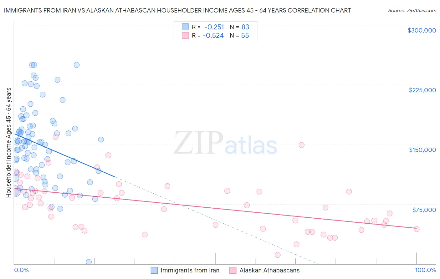 Immigrants from Iran vs Alaskan Athabascan Householder Income Ages 45 - 64 years