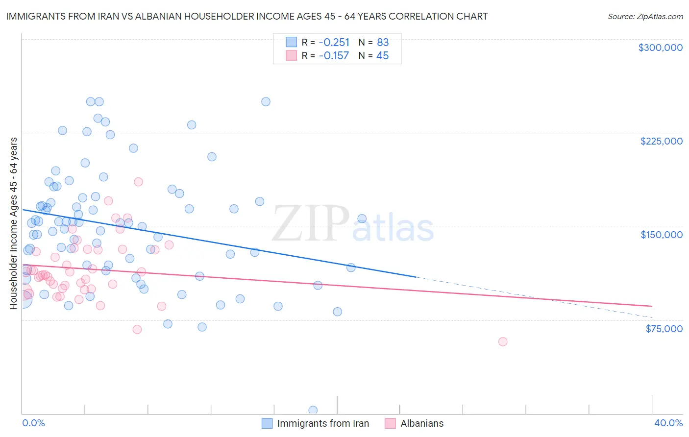 Immigrants from Iran vs Albanian Householder Income Ages 45 - 64 years