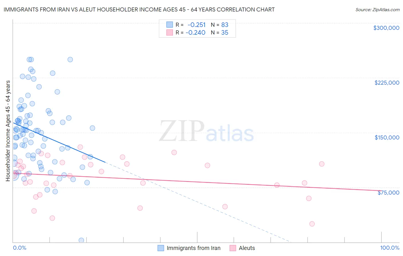 Immigrants from Iran vs Aleut Householder Income Ages 45 - 64 years