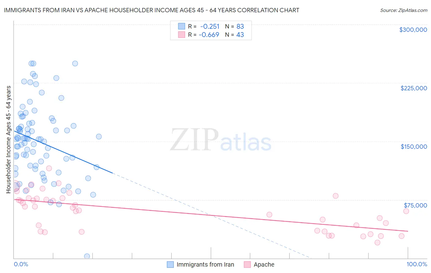 Immigrants from Iran vs Apache Householder Income Ages 45 - 64 years