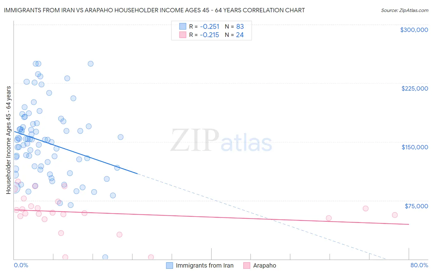 Immigrants from Iran vs Arapaho Householder Income Ages 45 - 64 years