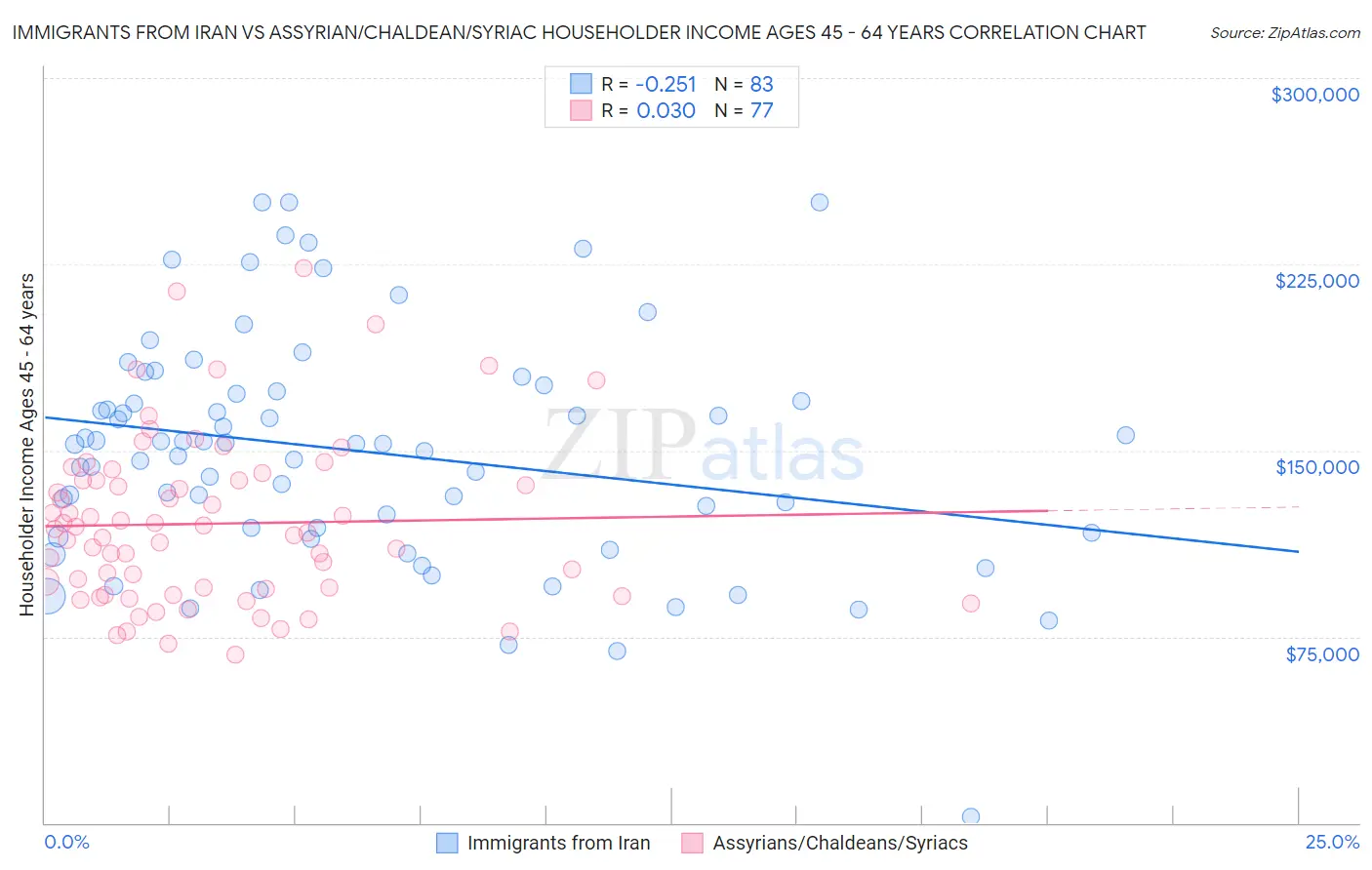 Immigrants from Iran vs Assyrian/Chaldean/Syriac Householder Income Ages 45 - 64 years