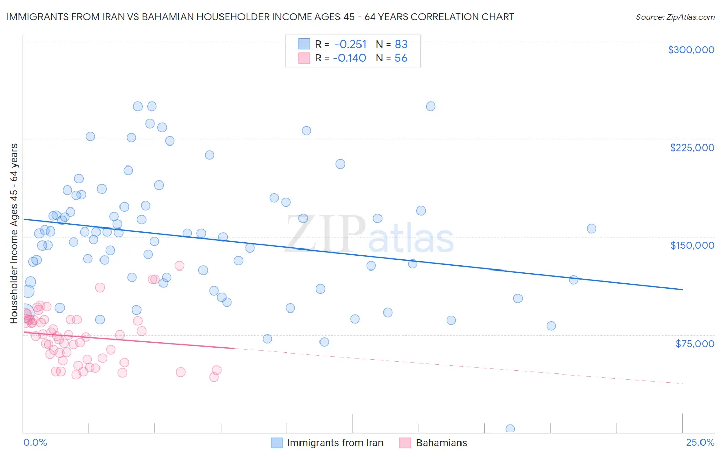 Immigrants from Iran vs Bahamian Householder Income Ages 45 - 64 years