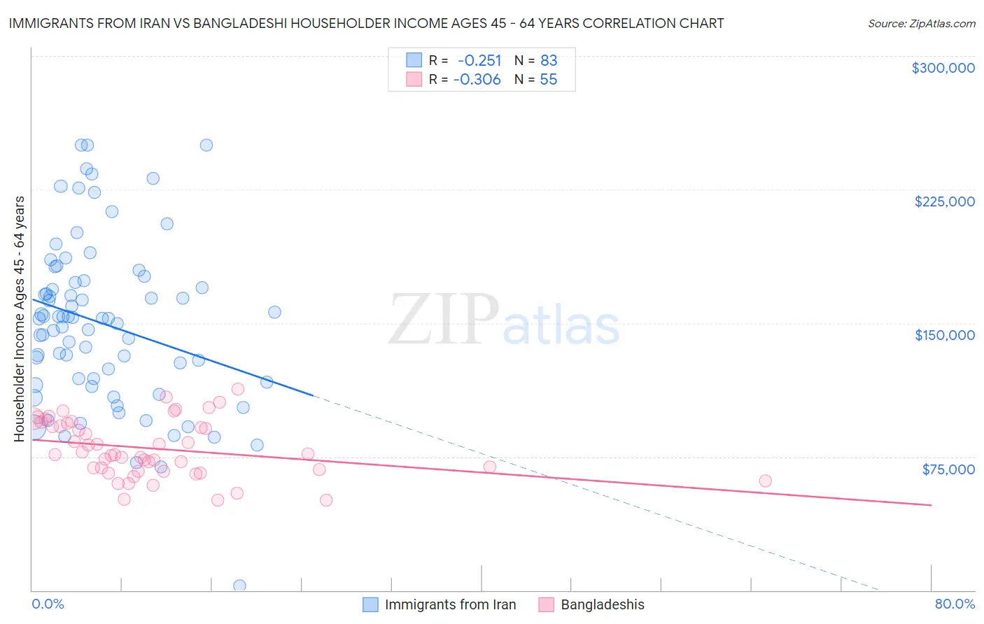 Immigrants from Iran vs Bangladeshi Householder Income Ages 45 - 64 years