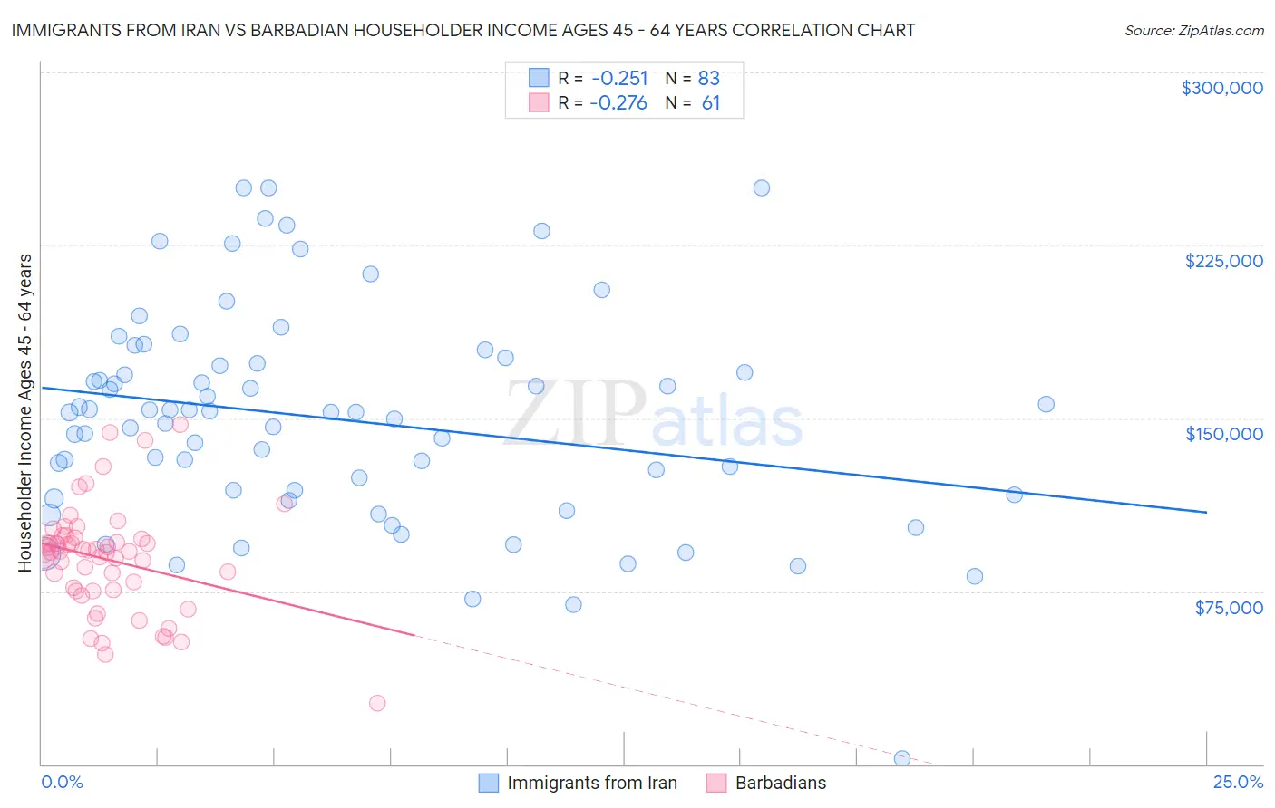 Immigrants from Iran vs Barbadian Householder Income Ages 45 - 64 years