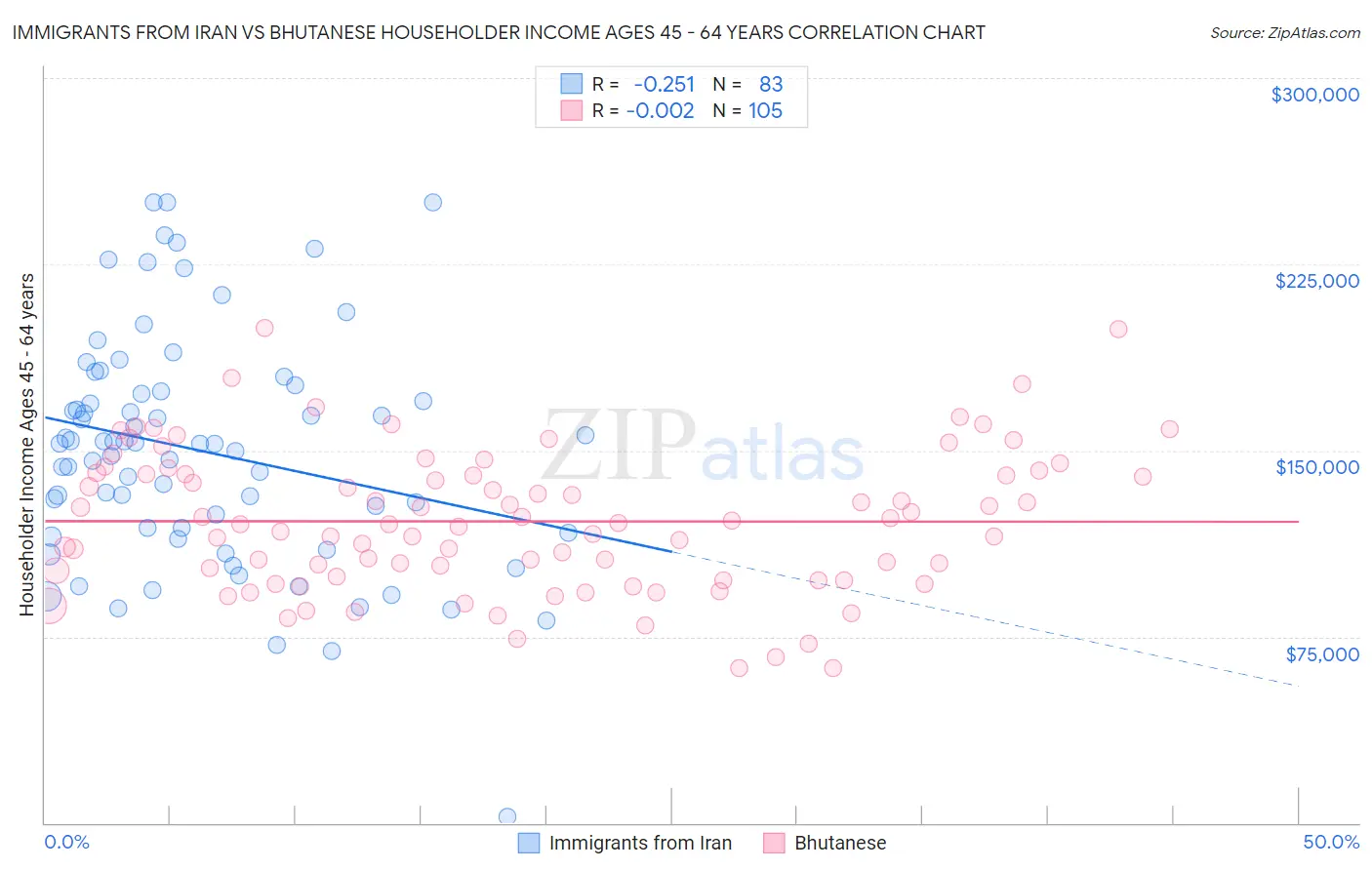 Immigrants from Iran vs Bhutanese Householder Income Ages 45 - 64 years