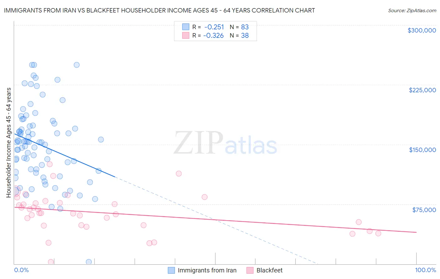 Immigrants from Iran vs Blackfeet Householder Income Ages 45 - 64 years