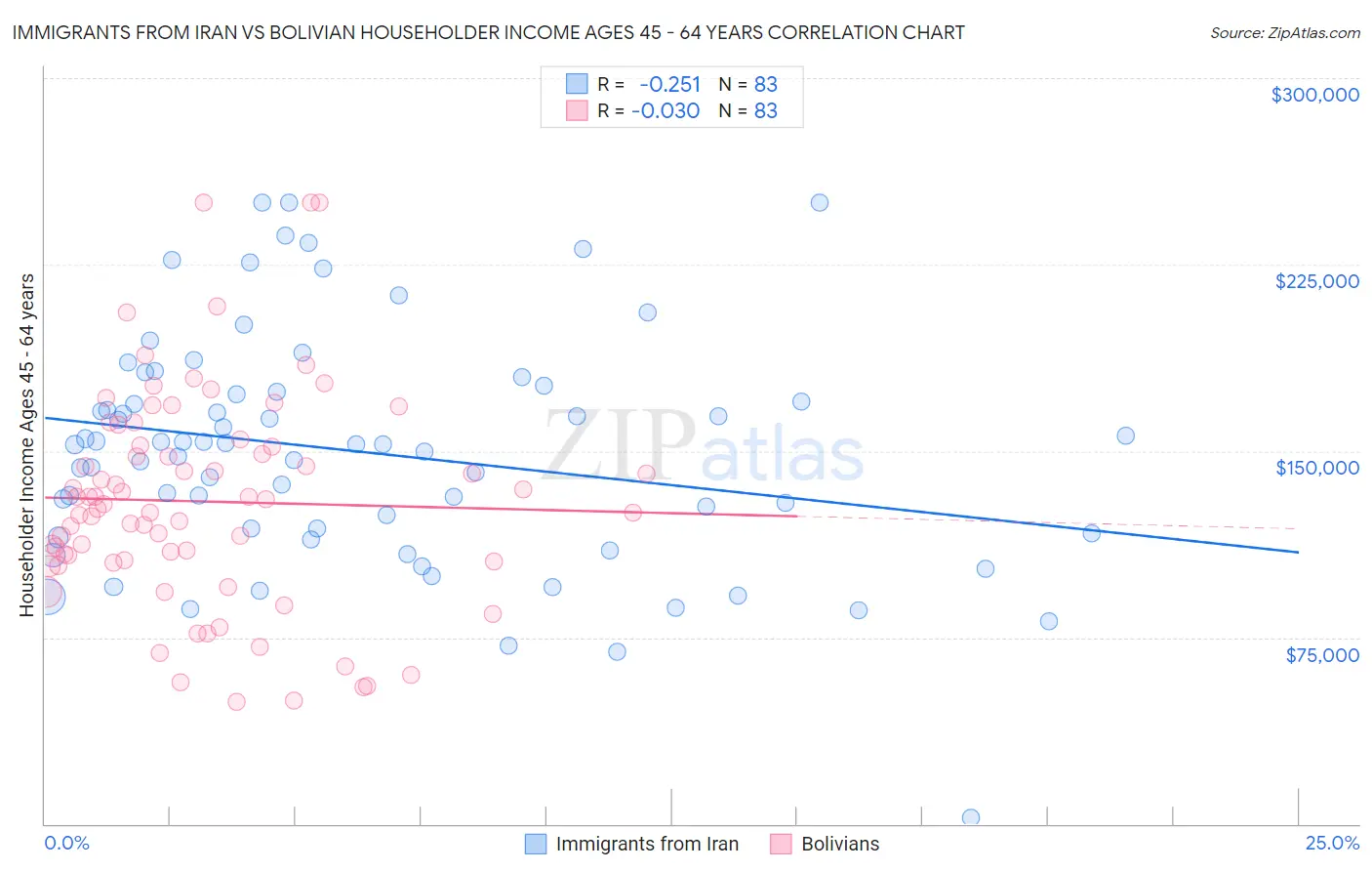 Immigrants from Iran vs Bolivian Householder Income Ages 45 - 64 years