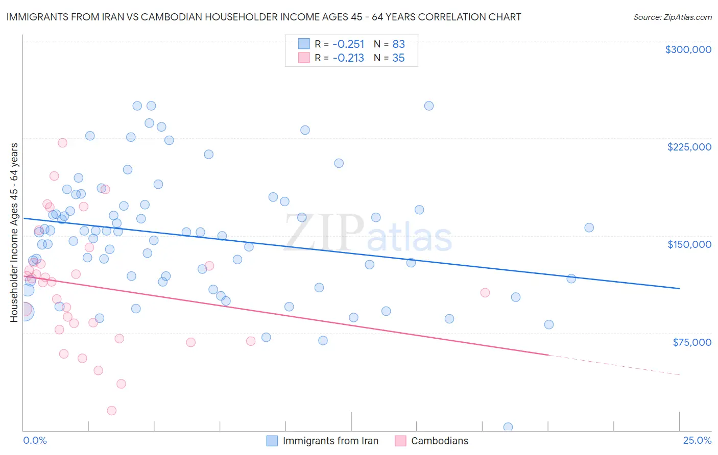 Immigrants from Iran vs Cambodian Householder Income Ages 45 - 64 years