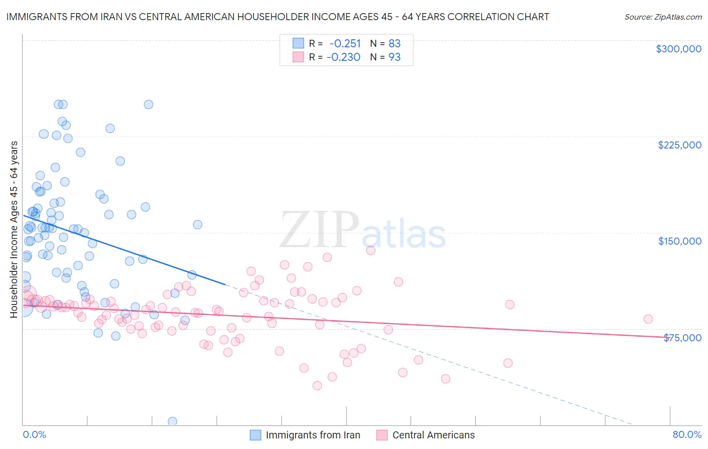 Immigrants from Iran vs Central American Householder Income Ages 45 - 64 years