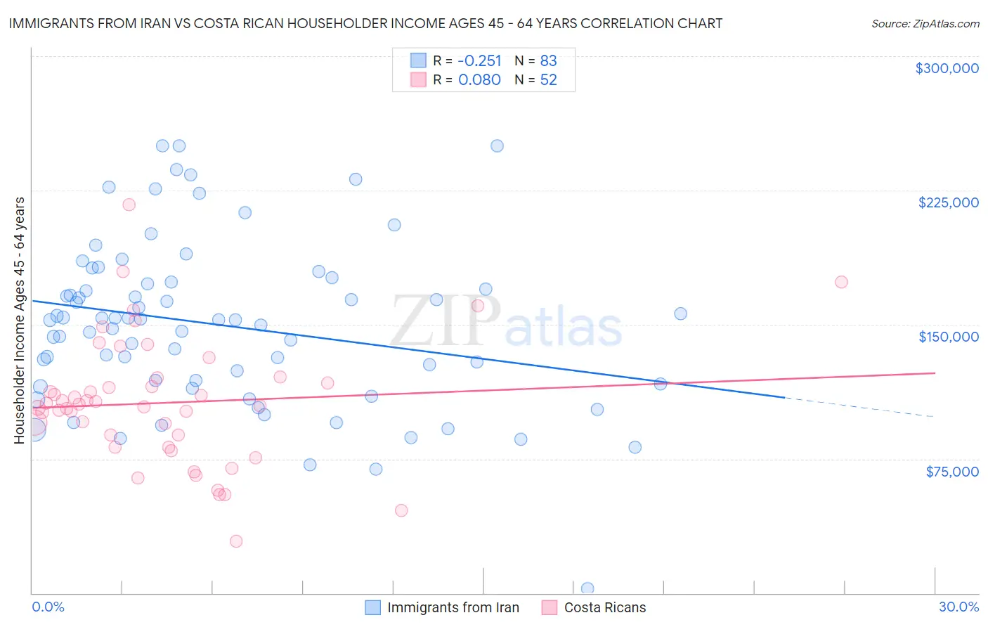 Immigrants from Iran vs Costa Rican Householder Income Ages 45 - 64 years