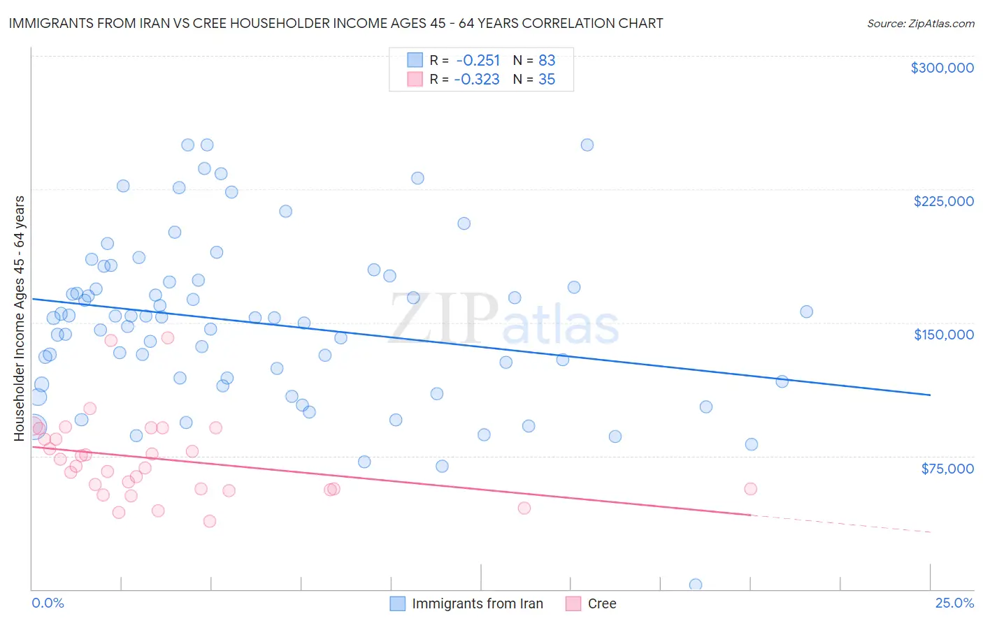 Immigrants from Iran vs Cree Householder Income Ages 45 - 64 years